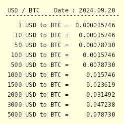 Convert 1 BTC to USD - Bitcoin price in USD | CoinCodex