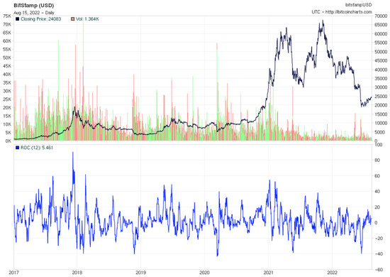 US Dollars (USD) to Bitcoins (BTC) - Currency Converter