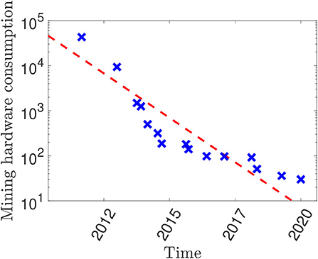 Frontiers | The Cost of Bitcoin Mining Has Never Really Increased