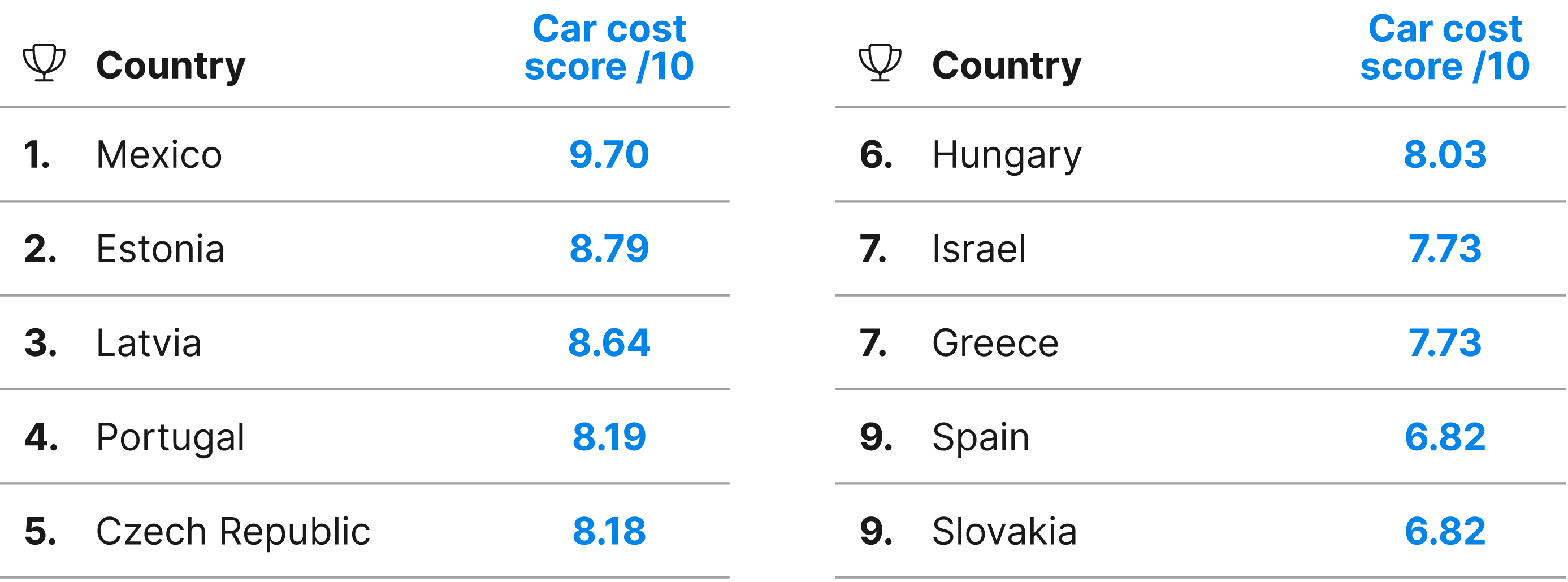 Used car prices across Europe: which country is cheapest? - Northumbria Cars