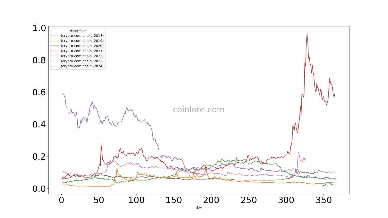 Cronos price, CRO live chart & news, CRO to USD converter