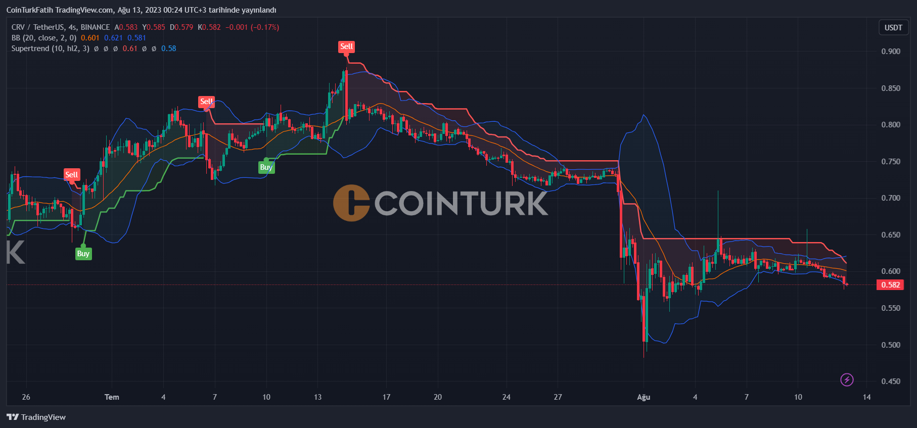 Kripto Para Fiyatları - Bitcoin, Ethereum