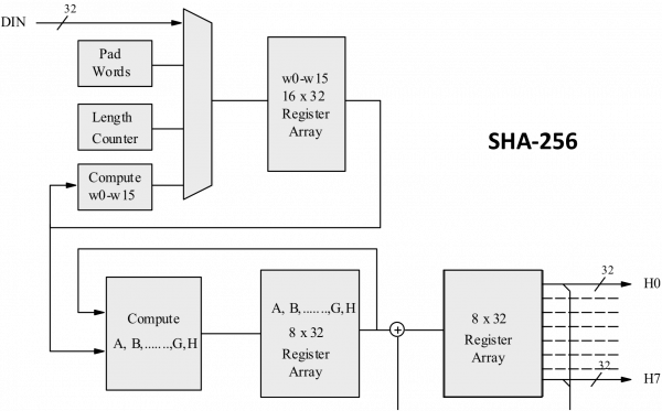 Secure Hash Algorithms - Wikipedia