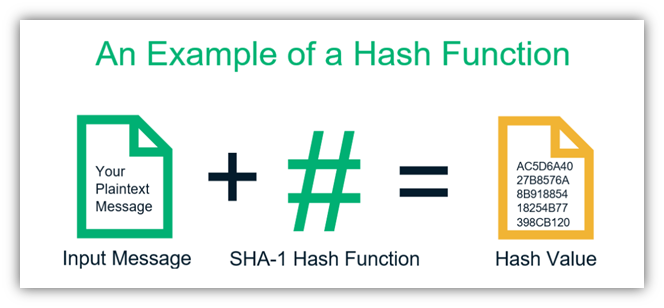 SHA Algorithm – Encryption – BitcoinWiki