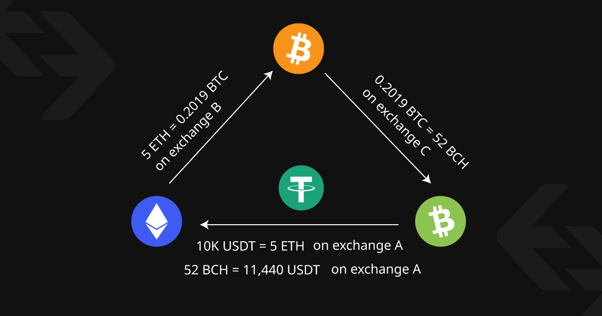 Crypto Arbitrage: The Complete Guide | Ledger