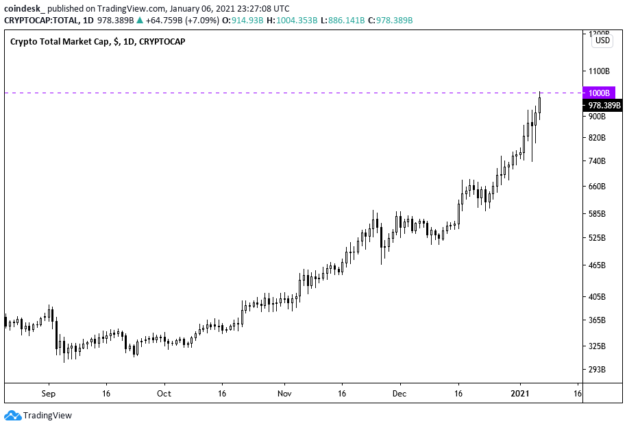 Crypto Market Cap Charts — TVL, Dominance — TradingView