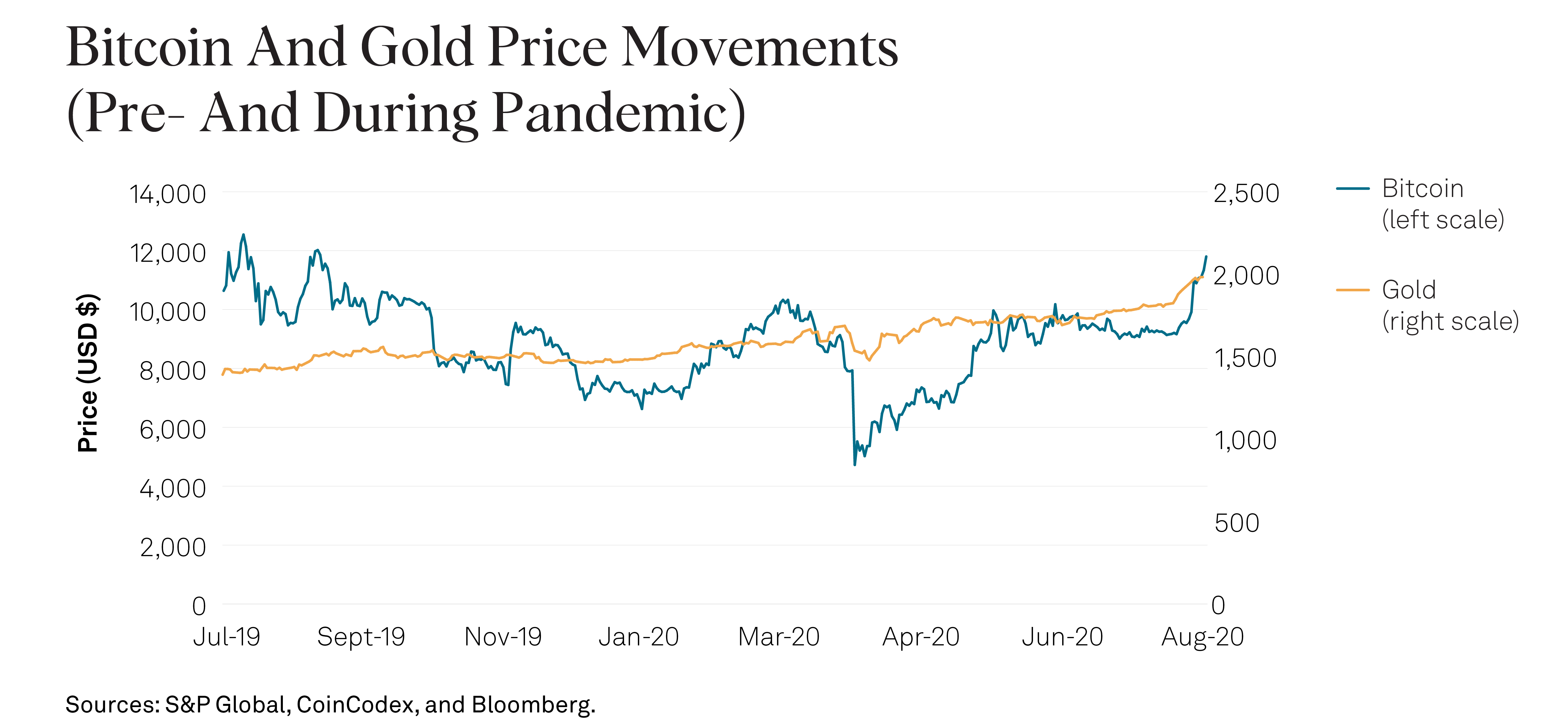 Top Cryptocurrency Prices and Market Cap