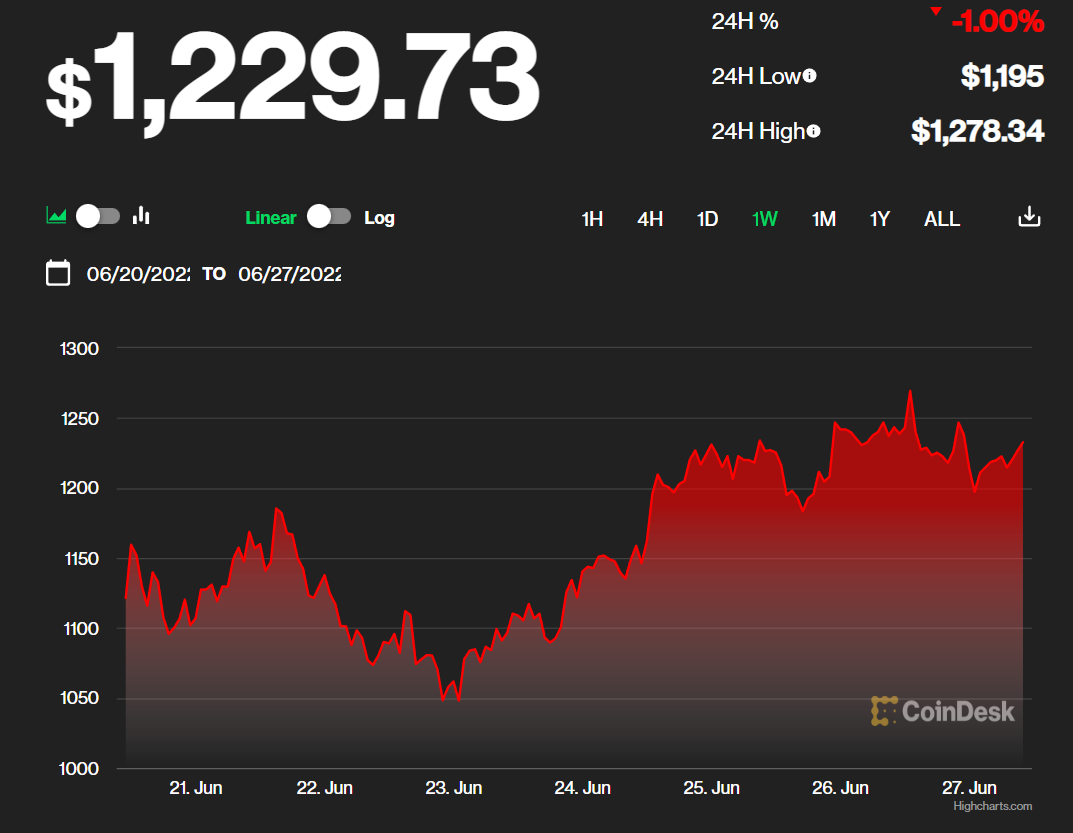 Bitcoin's Crash Triggers Over $M in Liquidations on BitMEX - CoinDesk