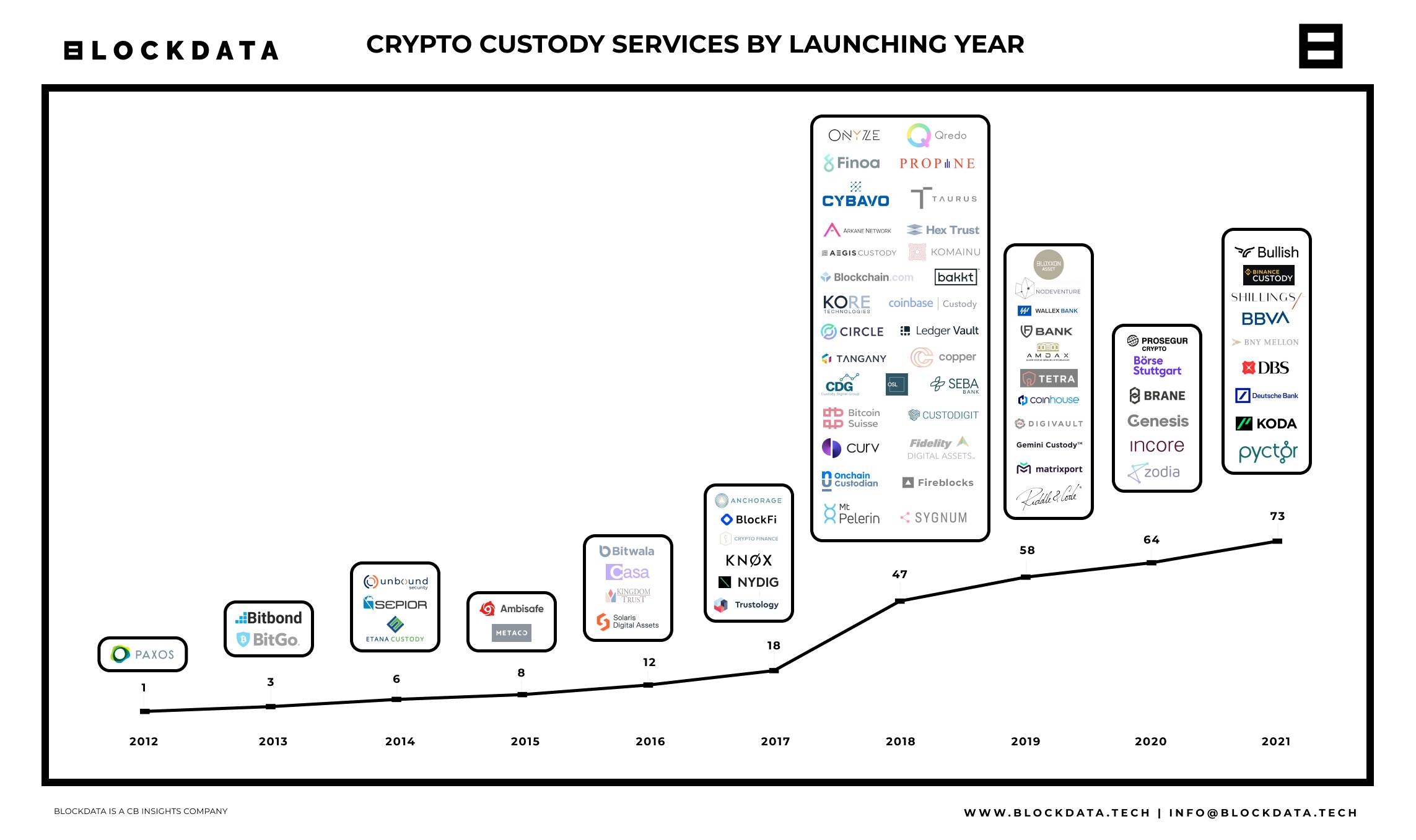 Bitpanda Custody