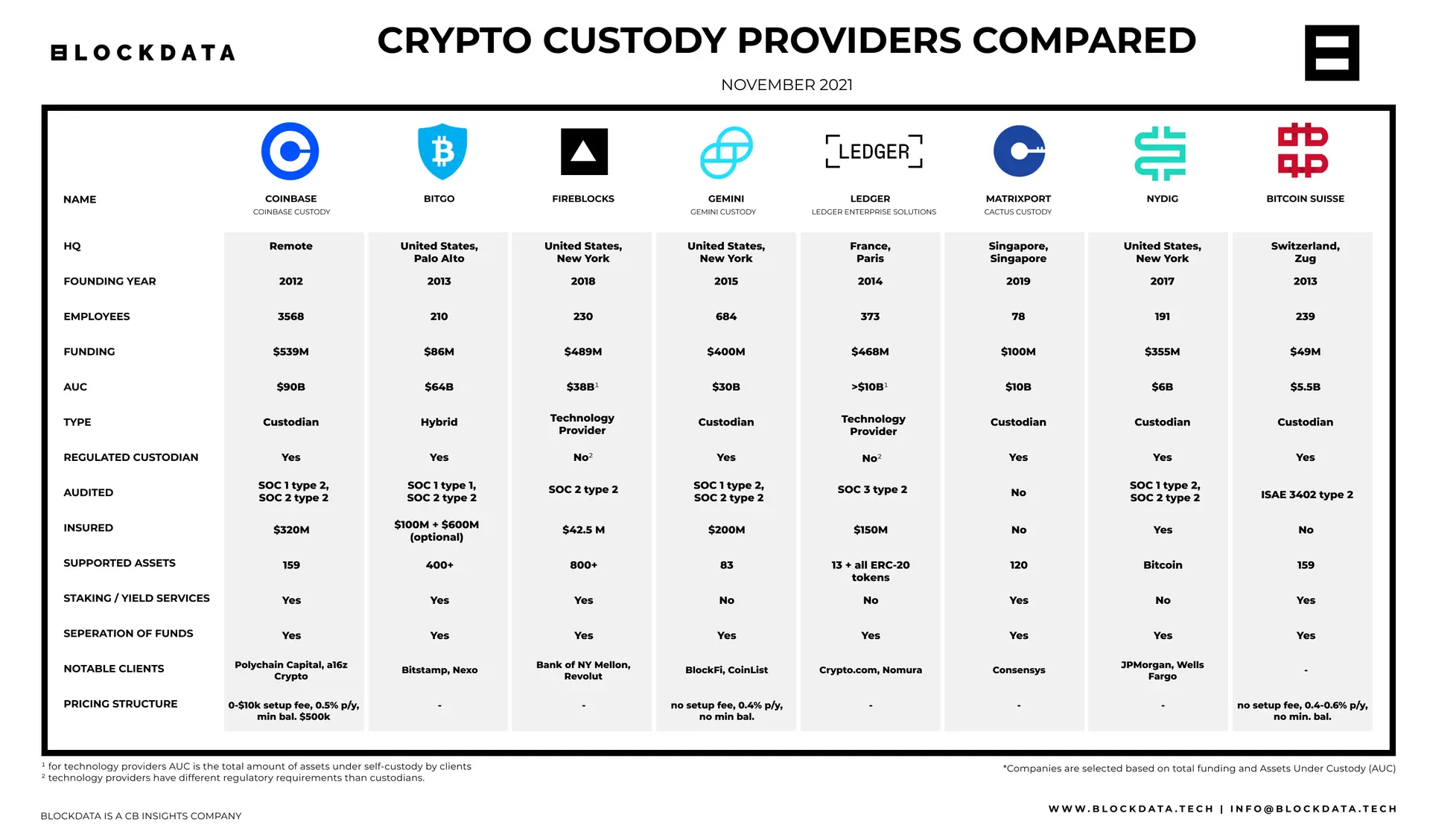 What to Know When Selecting a Qualified Crypto Custodian