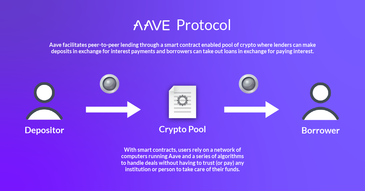 What is Aave Crypto and How Does It Work?