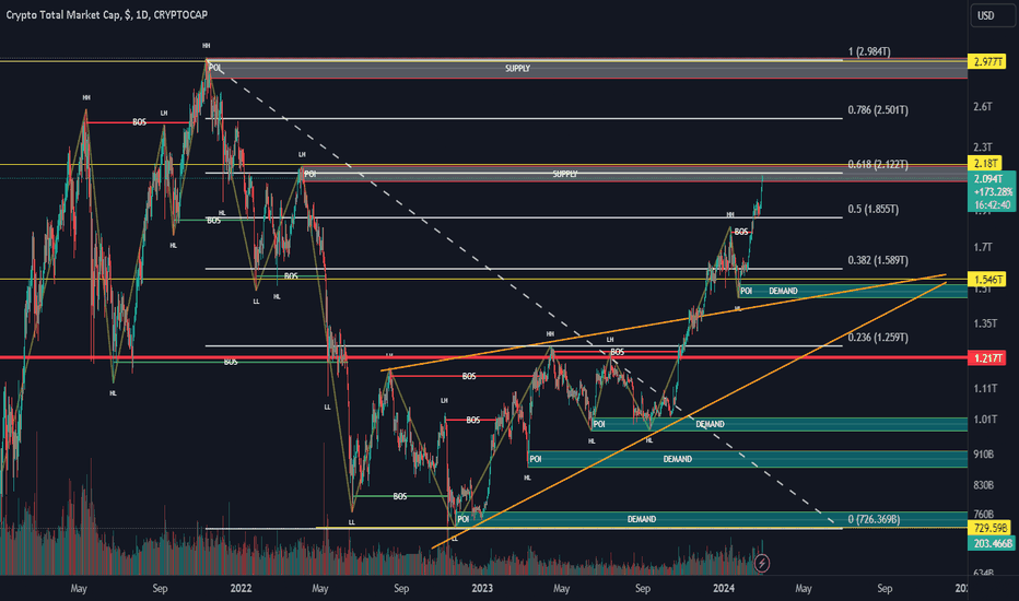 All Crypto Prices and Market Cap on One Page — TradingView