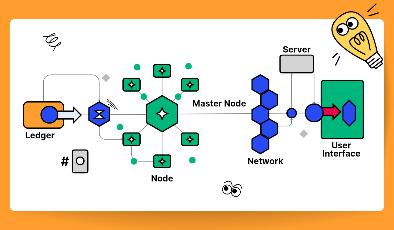 Masternodes, Light Nodes, and Full Nodes | Gemini