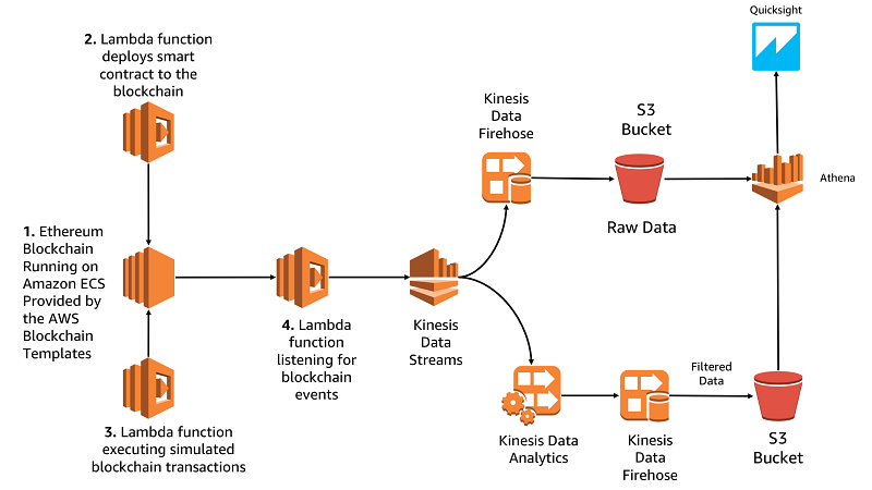 Introducing Amazon Managed Blockchain Access Bitcoin | AWS Database Blog