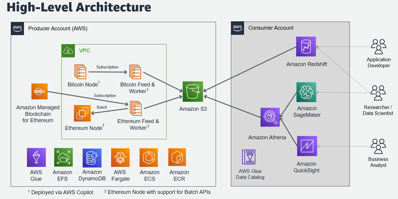 Top 3 Cryptocurrency EC2 Instance Types On AWS - HailBytes