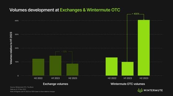 Over-the-Counter (OTC): Trading and Security Types