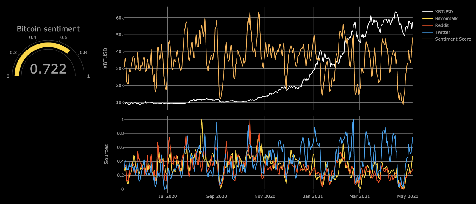 Bitcoin & Crypto Sentiment Today | CoinCodex