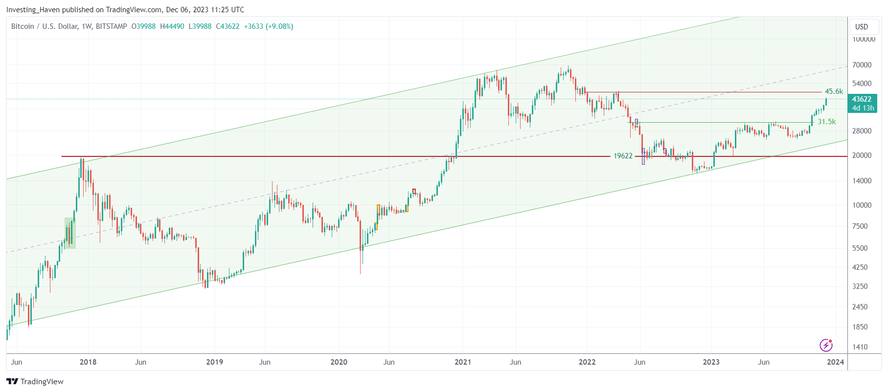 Long-Term Price Predictions 