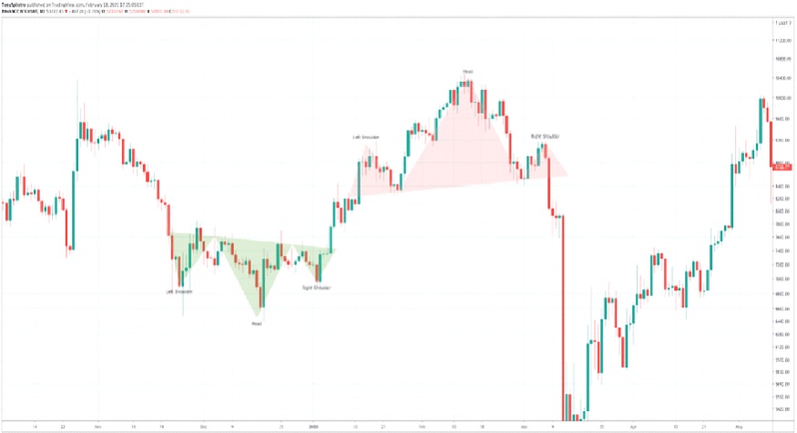 How to Conduct Crypto Chart Analysis? | Easy-Steps