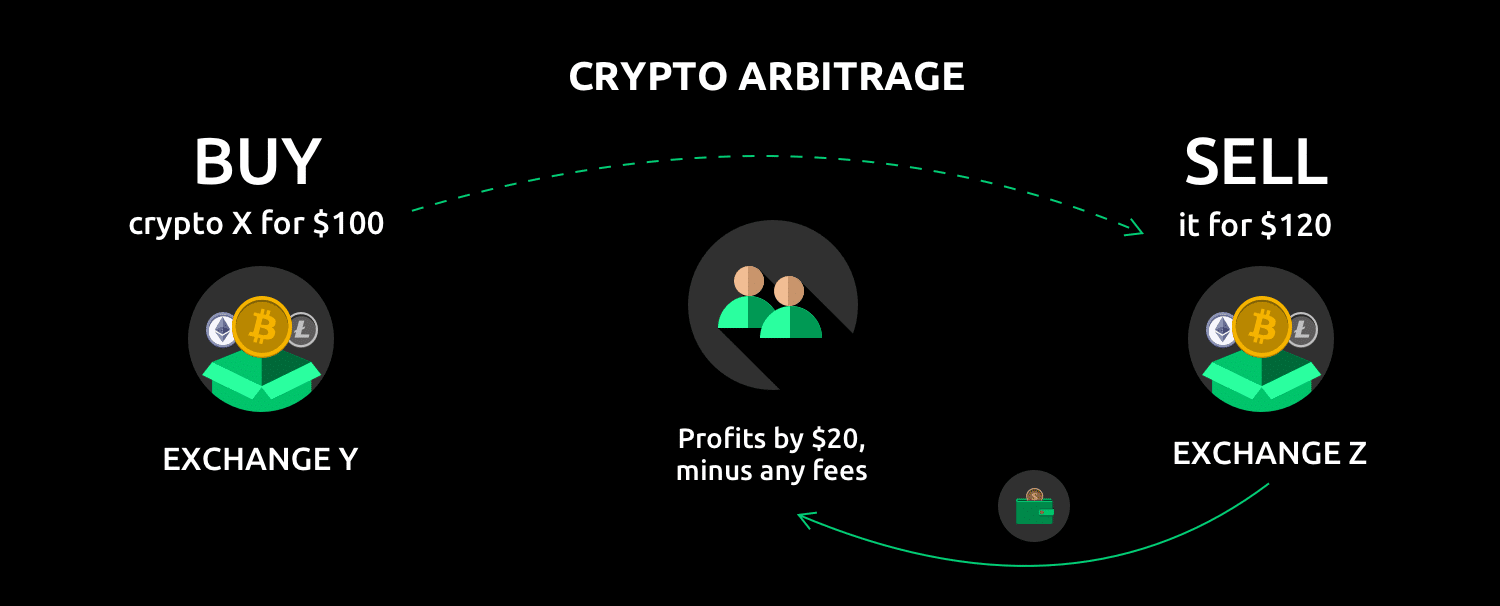 Multi-Exchange Cryptocurrency Arbitrage Development | PixelPlex