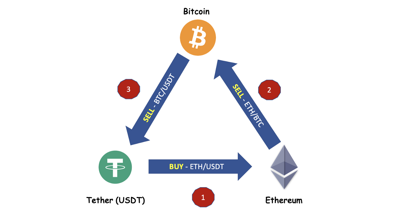 What is Crypto Arbitrage and How to Start Arbitrage Trading?