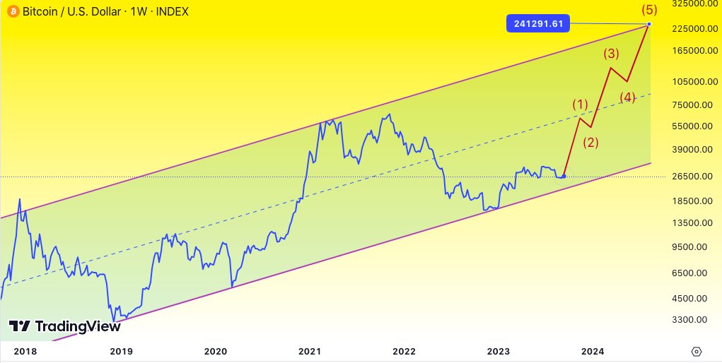 Ethereum (ETH) Price Prediction - 