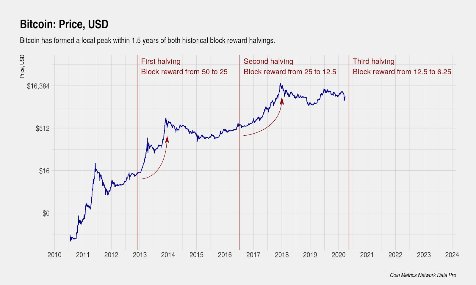 The Bitcoin Halving Unveiled: Key Highlights and Insights