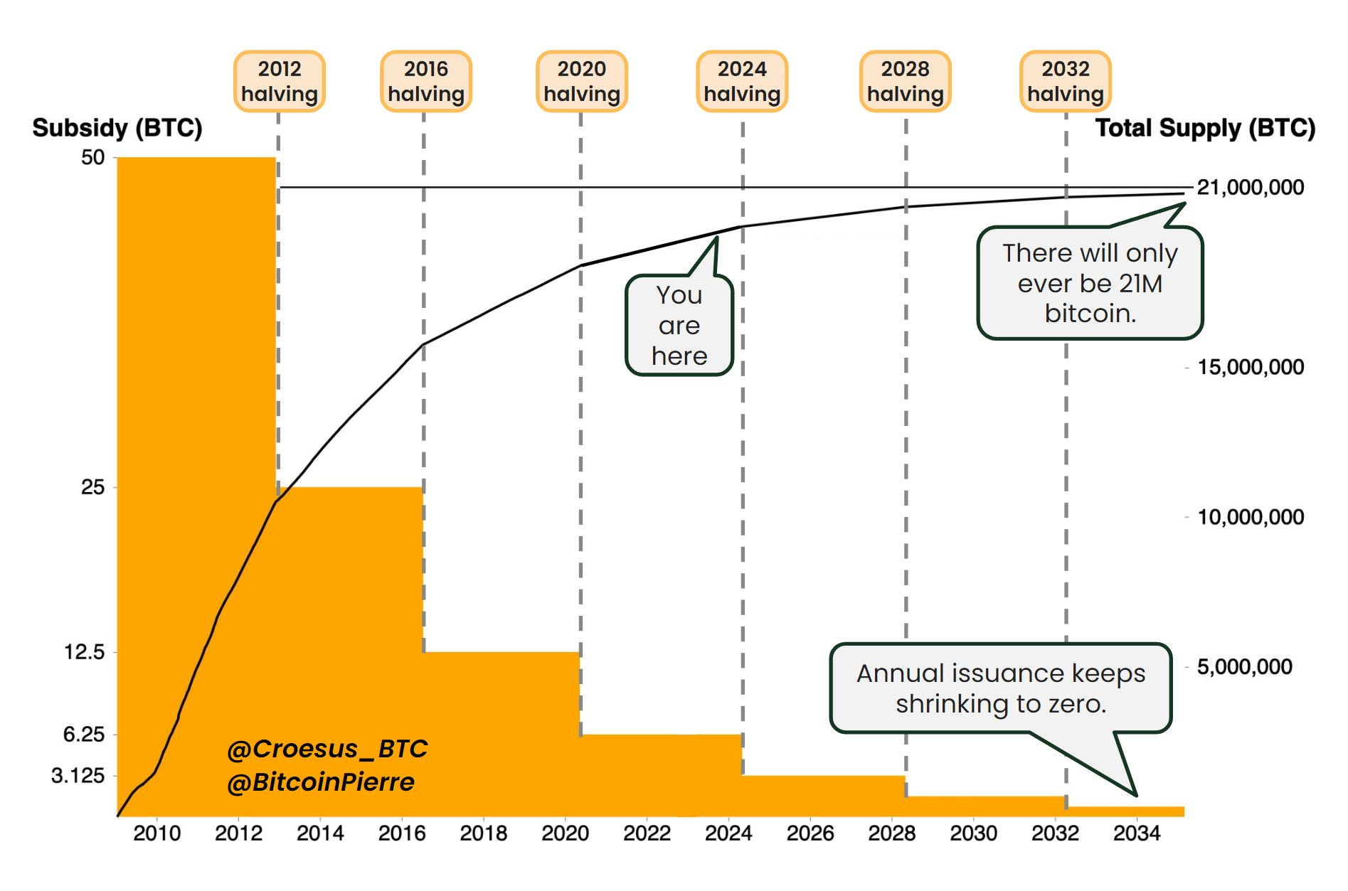 A short guide to bitcoin's halving event | The Week