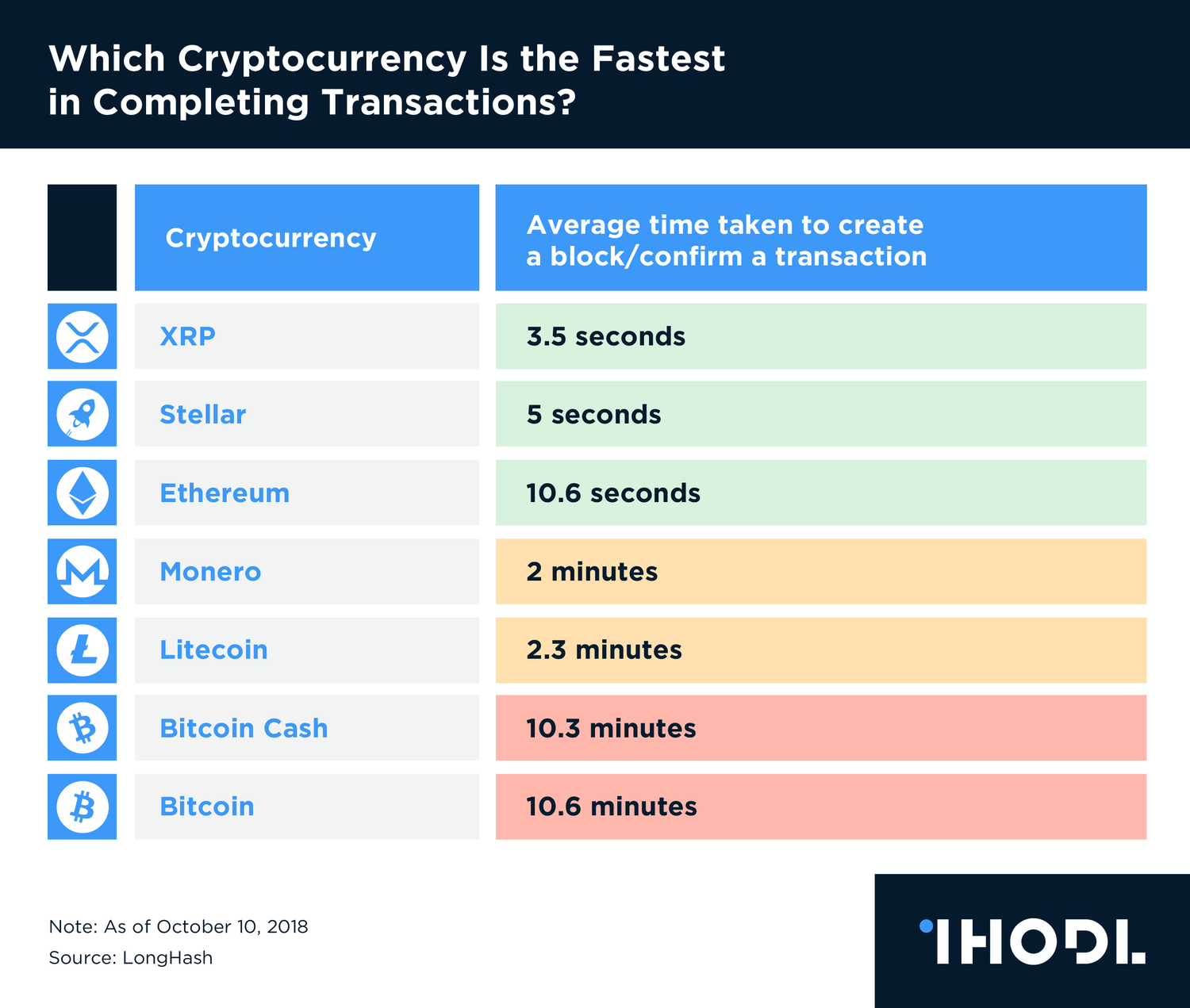 How Many Transactions Per Second - Bitcoin? - Crypto Head