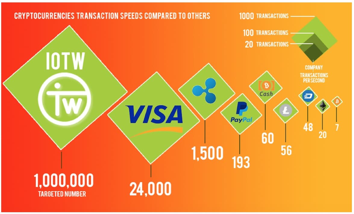 Blockchains With the Highest Transaction Speed - Bitpowr