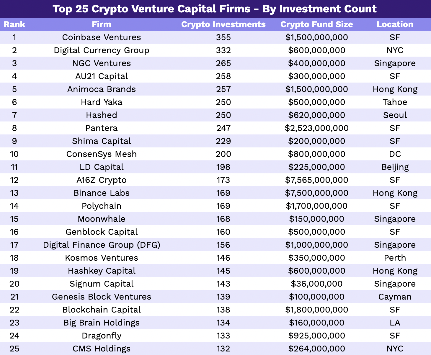 Crypto Venture Capital - Everything you need to know | Eqvista