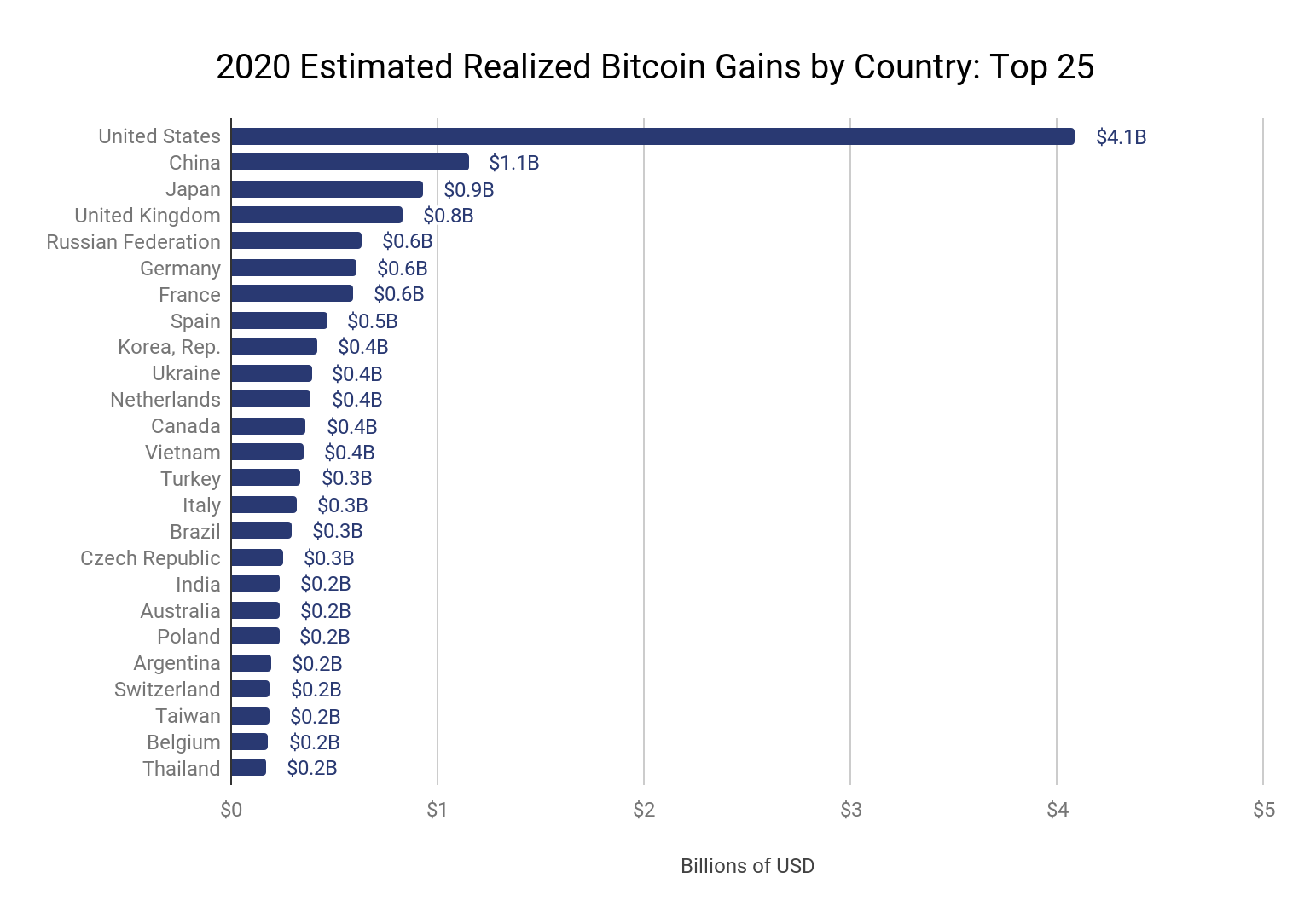 Global Crypto Adoption Rankings - Cointribune