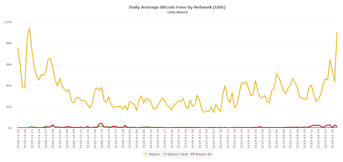 Bitcoin Average Transaction Fee