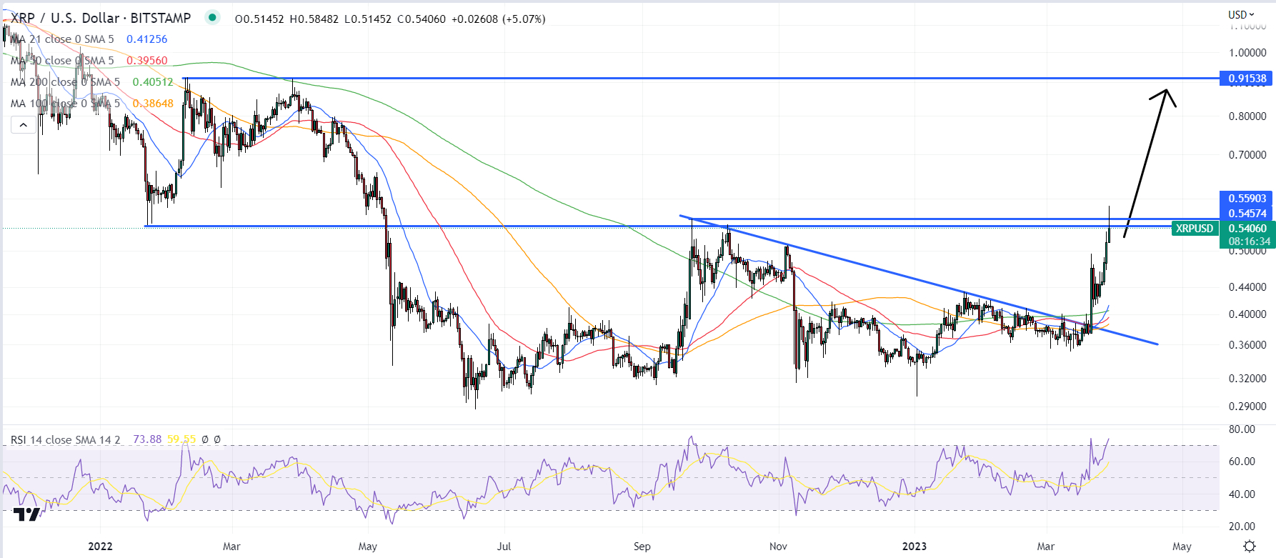 Ripple Price Today: XRP to EUR Live Price Chart - CoinJournal