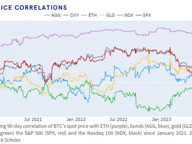 Bitcoin Price Is Positively Correlated to Stock Market Amid Meltdown