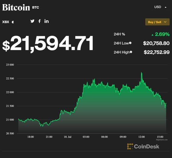 CoinDesk Bitcoin Price Index Gained % to $ — Data Talk | Morningstar