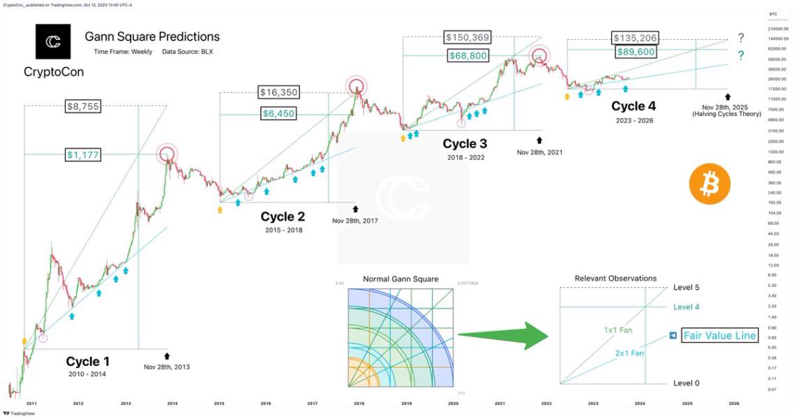 Alternative Theory Predicts Bitcoin Bull Run earlier Than Expected