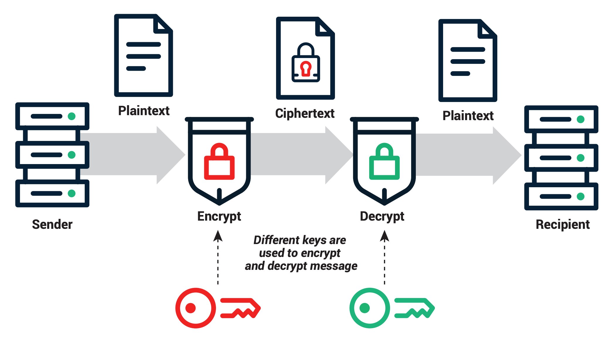 Public and private encryption keys | PreVeil