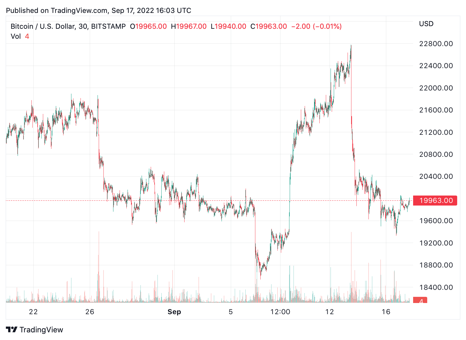 Bitcoin Price | BTC Price Index and Live Chart - CoinDesk