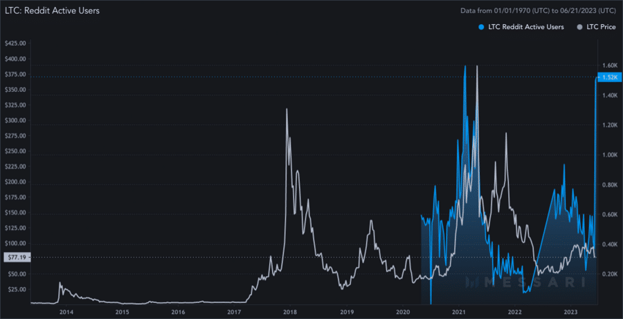 Litecoin (LTC) Reddit Subscribers Statistics 