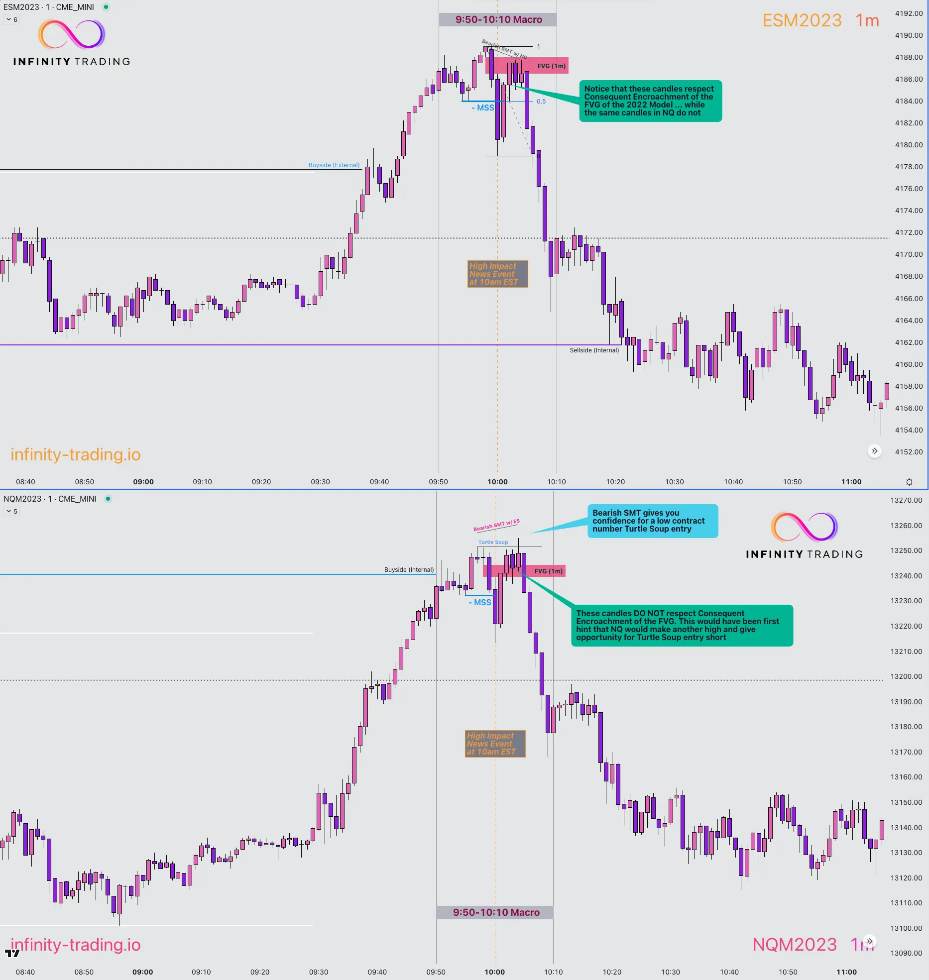 Turtle Soup Trading Strategy - New Trader U