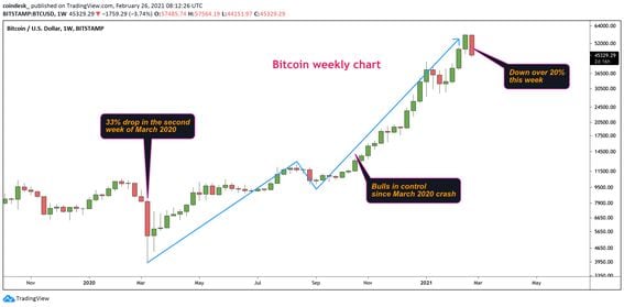 Bitcoin (BTC) Price Records Best Monthly Close Since , What’s Ahead In March?