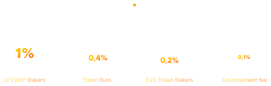 EvenCoin Evn Price USD today, Chart, News, Prediction