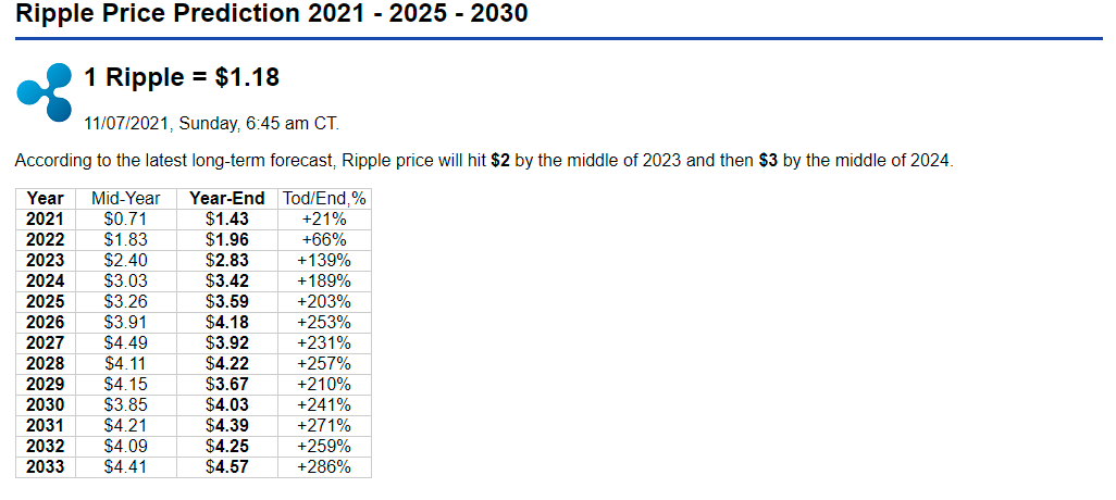 XRP Price Prediction