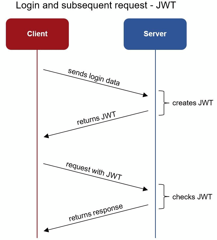 REST Authentication - DSpace - LYRASIS Wiki