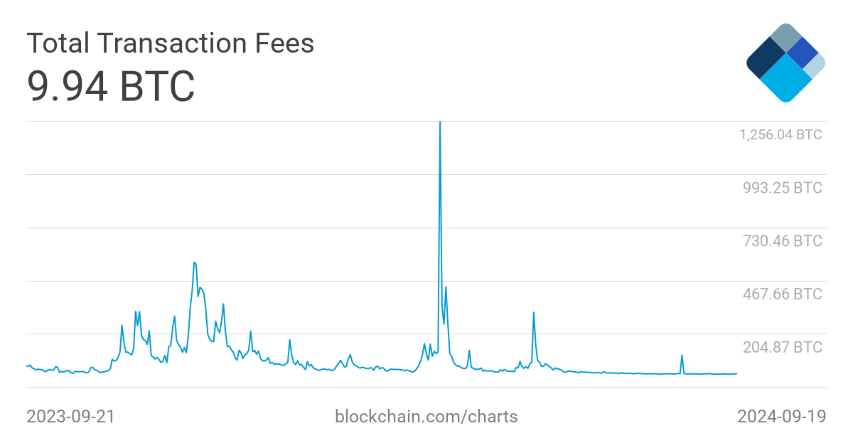 Bitcoin Total Transaction Fees Per Day