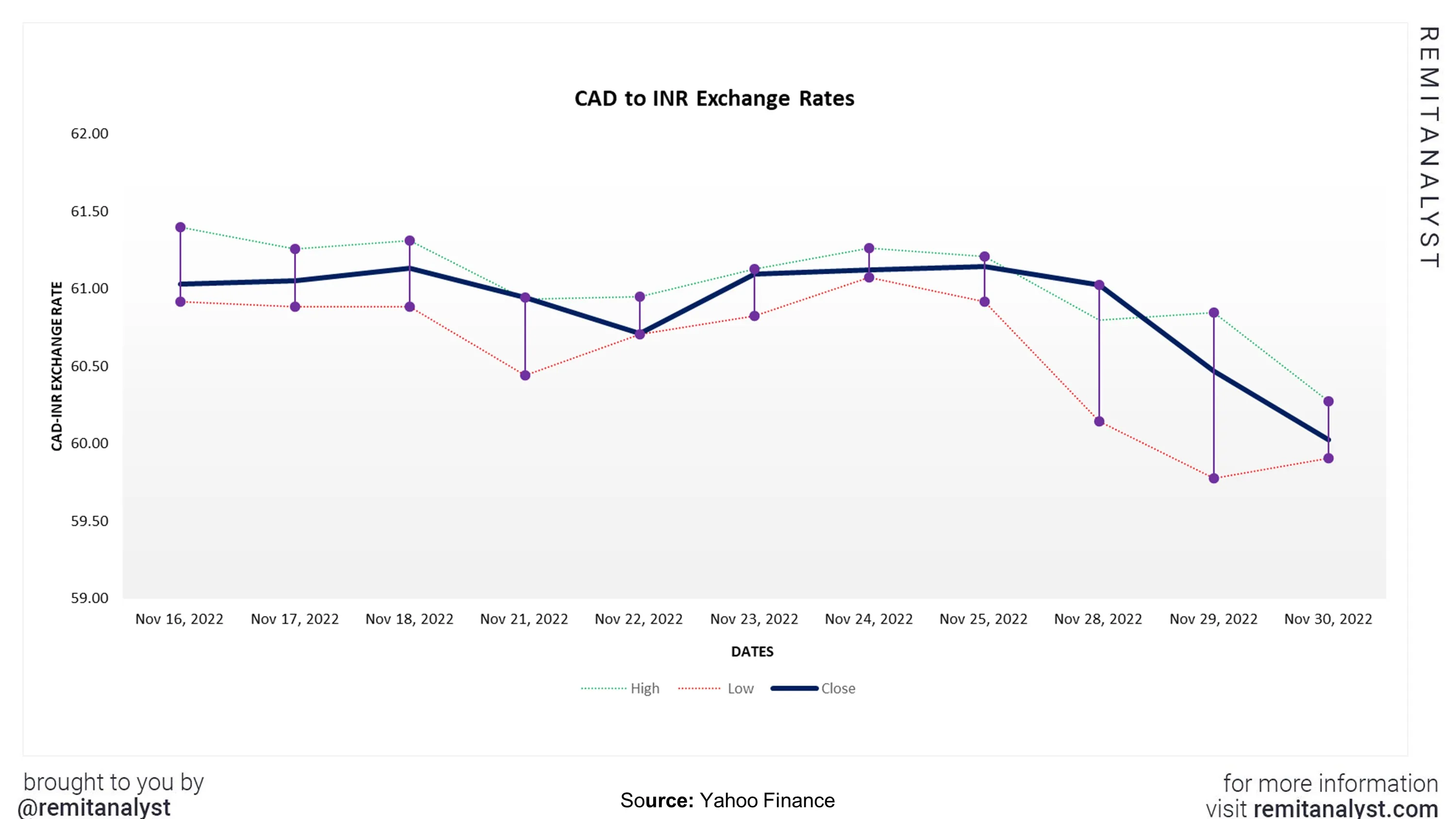 CAD to INR Convert Canadian Dollars to Indian Rupees