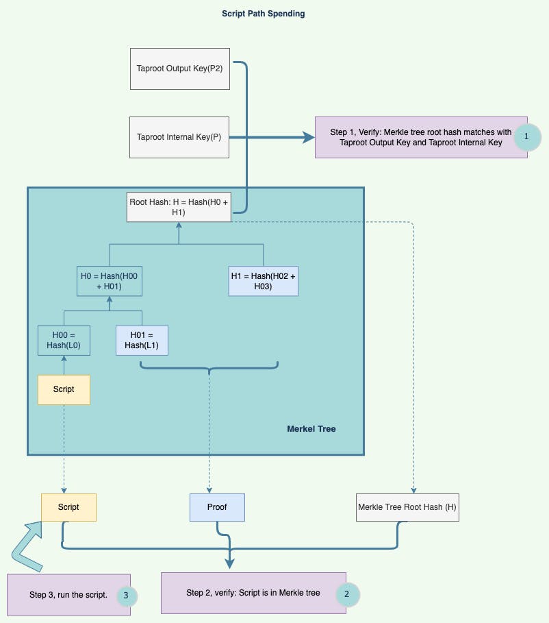 MetaTrust Blog - Those Solutions on Scalability in BTC Ecosystem (1): Inscriptions, Where to Go?