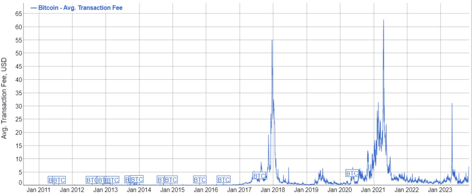 How Long Bitcoin Transactions Take ( Updated)