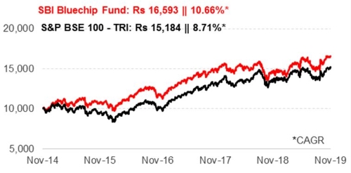 SBI Blue Chip Fund - Direct Plan - IDCW [] | SBI Mutual Fund - Moneycontrol